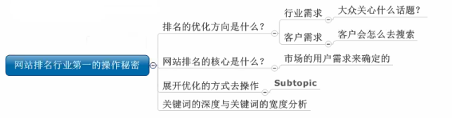 提高網(wǎng)站排名技巧
