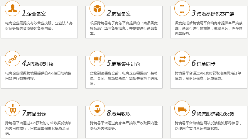 跨境購商城網站制作流程