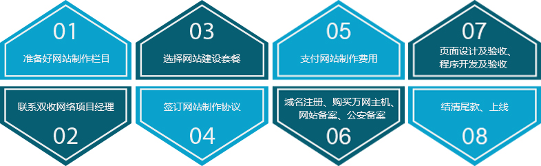 網(wǎng)站建設流程